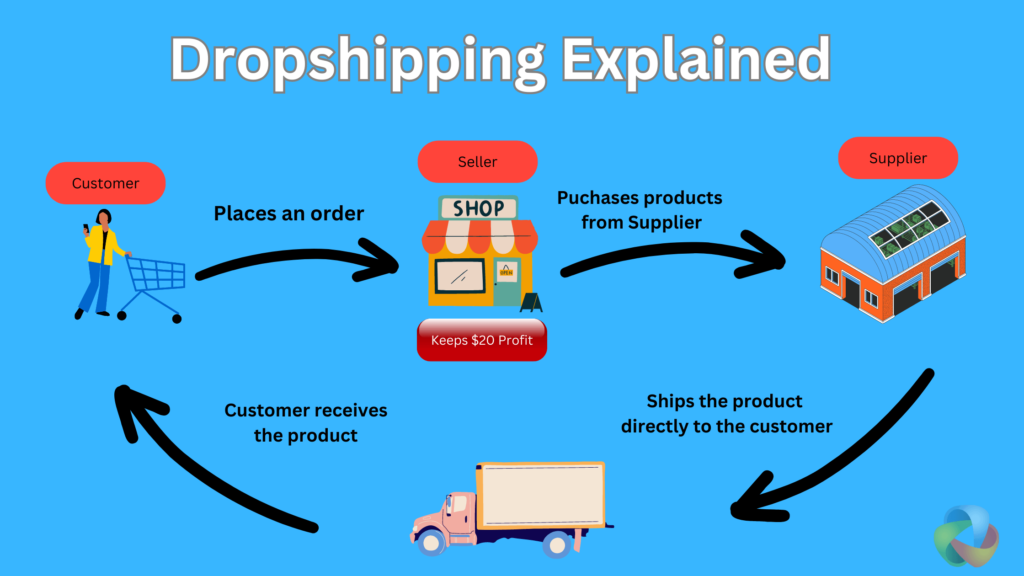 Dropshipping Business: How to Start in 9 Steps?